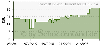 Preistrend fr LEUKOTAPE K 5 cm hautfarben (01907357)