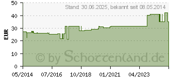 Preistrend fr LEUKOTAPE K 7,5 cm hautfarben (01907363)