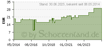 Preistrend fr LEUKOTAPE K 5 cm rot (01907392)