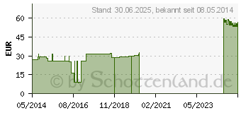 Preistrend fr LEUKOTAPE K 7,5 cm rot (01907400)