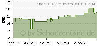 Preistrend fr LEUKOTAPE K 5 cm blau (01907423)