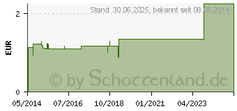 Preistrend fr NAGELHAUTMESSER+Schieber Softtouch TITANIA (01907707)