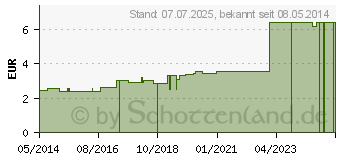 Preistrend fr REISEKISSEN aufblasbar (01908374)