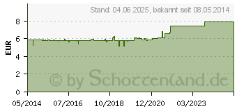 Preistrend fr URO BOX Behlter fr Urin (01908670)