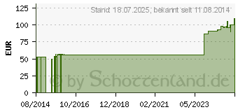 Preistrend fr CURAPOR Wundverband steril 8x10 cm (01908931)