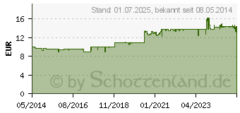 Preistrend fr OPTIVE Augentropfen (01909178)