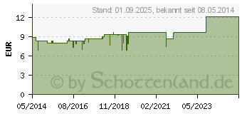 Preistrend fr BERBERIS KOMPLEX Nr.145 Dilution (01909830)