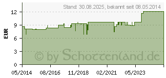 Preistrend fr CEDRON KOMPLEX Nr.163 Dilution (01909899)