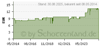 Preistrend fr COLLINSONIA KOMPLEX Nr.221 Dilution (01910023)