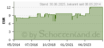 Preistrend fr DULCAMARA KOMPLEX Nr.143 Dilution (01910129)