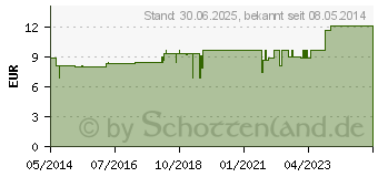 Preistrend fr EUPHORBIUM KOMPLEX Nr.142 Dilution (01910158)