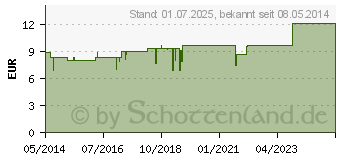 Preistrend fr MOMORDICA KOMPLEX Nr.184 Dilution (01910431)