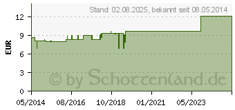 Preistrend fr PULSATILLA KOMPLEX Nestmann 87 Dilution (01910566)