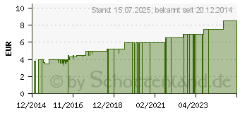 Preistrend fr BEINWELL SALBE (01911241)