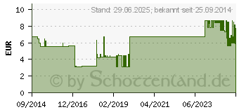 Preistrend fr SENI care Pflegebalsam fr trockene Haut (01913381)