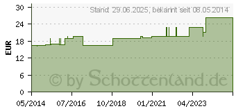 Preistrend fr SENI Soft Krankenunterlage 90x170 cm m.Seitenfl. (01913398)