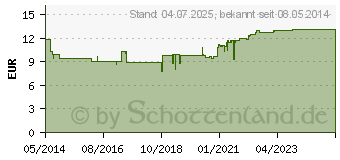 Preistrend fr MULTILIND Mikrosilber Creme (01913576)