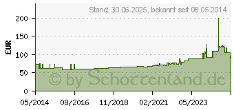 Preistrend fr GAZIN Verbandmull 10 cmx40 m 8fach (01913932)