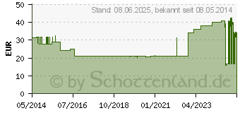 Preistrend fr IDEALBINDE Lohmann 6 cmx5 m m.Schlingk. (01913949)