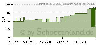 Preistrend fr IDEALBINDE Lohmann 8 cmx5 m m.Schlingk. (01913955)