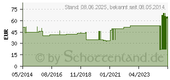 Preistrend fr IDEALBINDE Lohmann 10 cmx5 m m.Schlingk. (01913961)