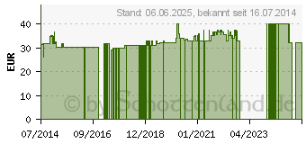 Preistrend fr PERLHIRSE Kapseln veget. Kapseln (01915173)