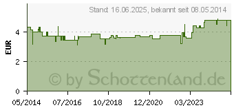 Preistrend fr ARONIASAFT (01915664)