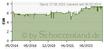 Preistrend fr MIRADENT Mikronhrstoffgel Miradont-Gel (01917054)