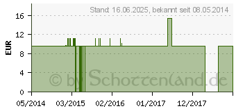 Preistrend fr ALOE VERA C 200 Einzeldosis Globuli (01917700)