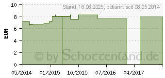 Preistrend fr ALOE VERA C 30 Einzeldosis Globuli (01917717)