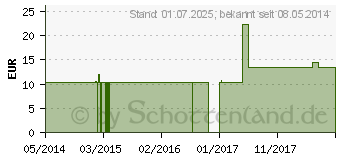 Preistrend fr FLUORICUM ACIDUM C 1000 Einzeldosis Globuli (01917999)