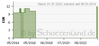 Preistrend fr FLUORICUM ACIDUM C 200 Einzeldosis Globuli (01918007)