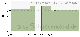 Preistrend fr KALIUM SULFURICUM C 200 Einzeldosis Globuli (01918042)