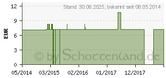 Preistrend fr KALIUM SULFURICUM C 30 Einzeldosis Globuli (01918131)