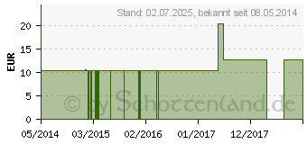 Preistrend fr OLIBANUM SACRUM C 1000 Einzeldosis Globuli (01918332)