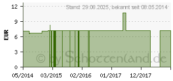 Preistrend fr SAMBUCUS NIGRA C 30 Einzeldosis Globuli (01918450)