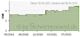 Preistrend fr GLUTAMIN VERLA berzogene Tabletten (01919544)