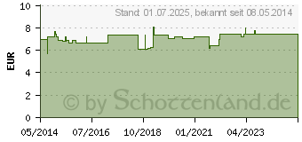 Preistrend fr MACA AKTIV Plus Kapseln (01921989)