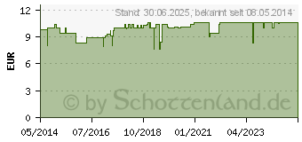 Preistrend fr MACA AKTIV 800 Kapseln (01923563)