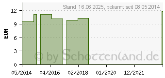 Preistrend fr ALUMINA C 200 Einzeldosis Globuli (01923698)