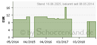 Preistrend fr AMBRA C 200 Einzeldosis Globuli (01924278)