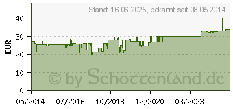 Preistrend fr ARTHROPLUS Kapseln (01924781)