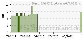 Preistrend fr AMBRA C 30 Einzeldosis Globuli (01925444)