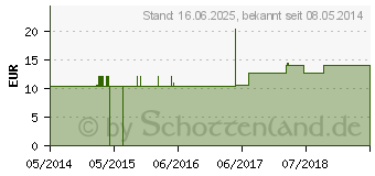 Preistrend fr APIS MELLIFICA C 1000 Einzeldosis Globuli (01926811)