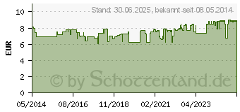 Preistrend fr HYLO-FRESH Augentropfen (01927006)