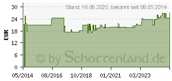 Preistrend fr ACCU-CHEK Softclix Lanzetten (01927839)