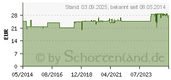 Preistrend fr BETA REU RELLA Swasseralgen Tabletten (01927934)