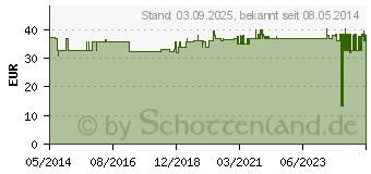 Preistrend fr BETA REU RELLA Swasseralgen Tabletten (01927940)