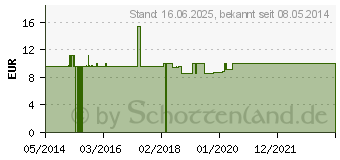 Preistrend fr APIS MELLIFICA C 200 Einzeldosis Globuli (01929761)