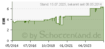 Preistrend fr BETAISODONA Lsung (01931491)